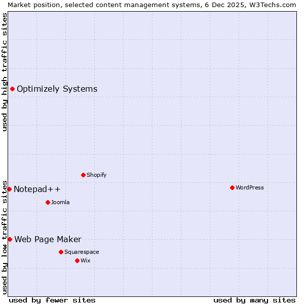 Market position of Optimizely Systems vs. Web Page Maker vs. Notepad++
