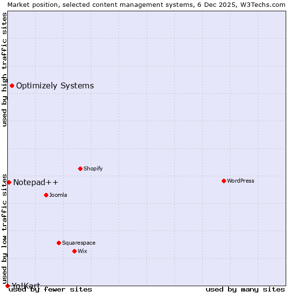 Market position of Optimizely Systems vs. Notepad++ vs. Yo!Kart