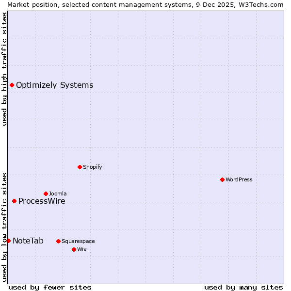 Market position of ProcessWire vs. Optimizely Systems vs. NoteTab