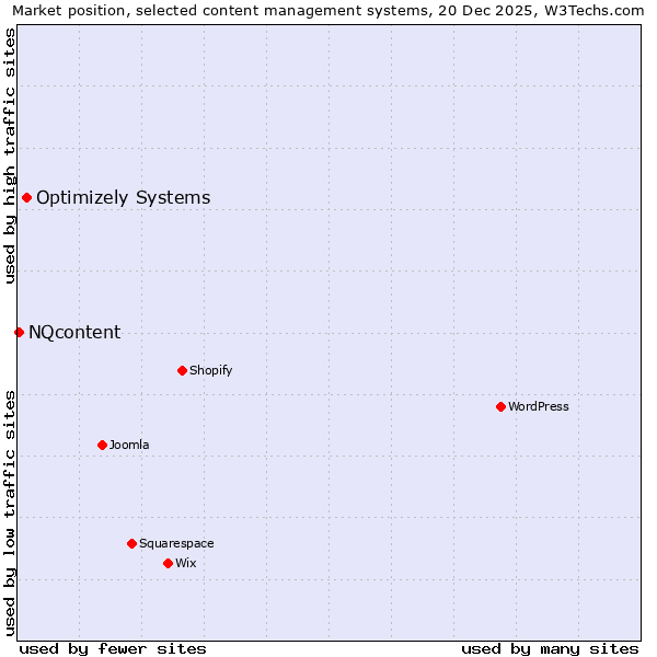 Market position of Optimizely Systems vs. NQcontent