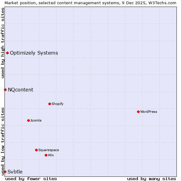 Market position of Optimizely Systems vs. NQcontent vs. Svbtle