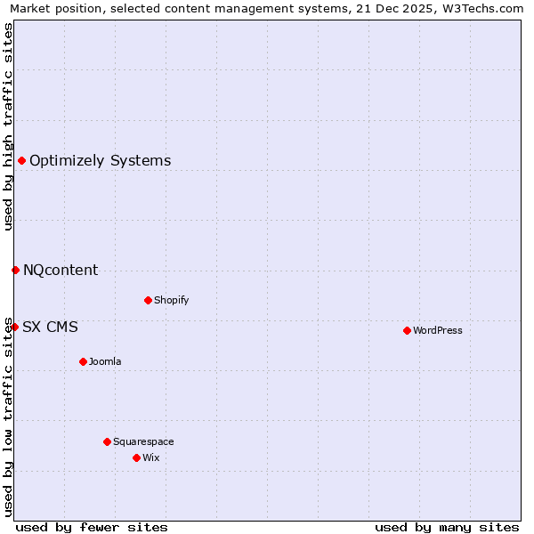 Market position of Optimizely Systems vs. NQcontent vs. SX CMS