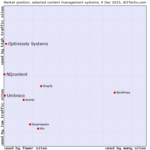 Market position of Optimizely Systems vs. Umbraco vs. NQcontent