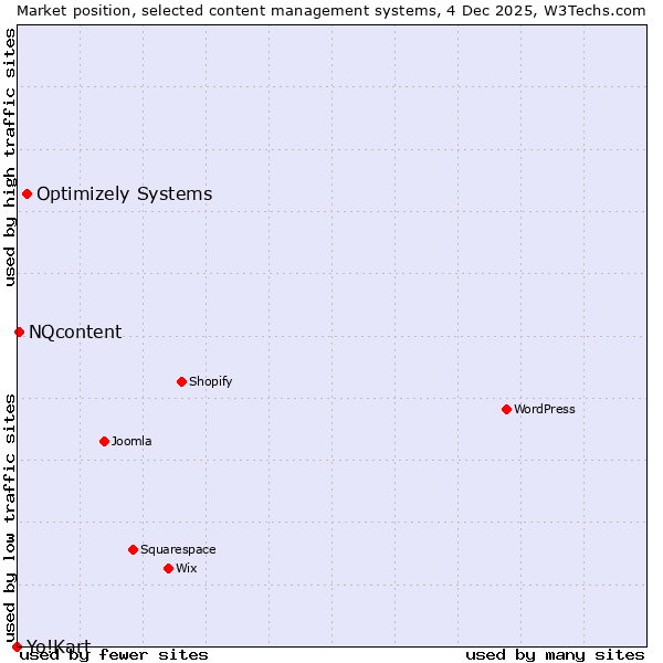 Market position of Optimizely Systems vs. NQcontent vs. Yo!Kart