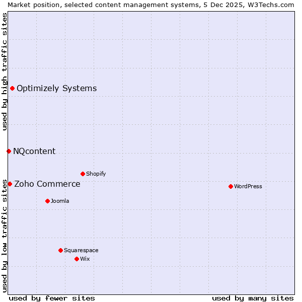 Market position of Optimizely Systems vs. Zoho Commerce vs. NQcontent