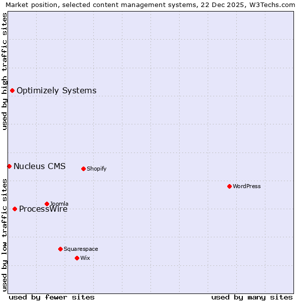 Market position of ProcessWire vs. Optimizely Systems vs. Nucleus CMS