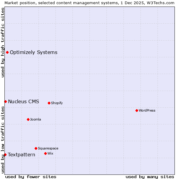 Market position of Optimizely Systems vs. Nucleus CMS vs. Textpattern