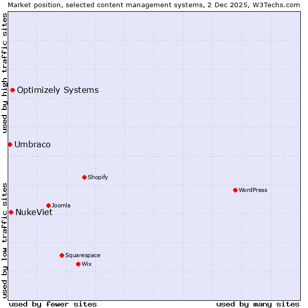 Market position of Optimizely Systems vs. NukeViet vs. Umbraco