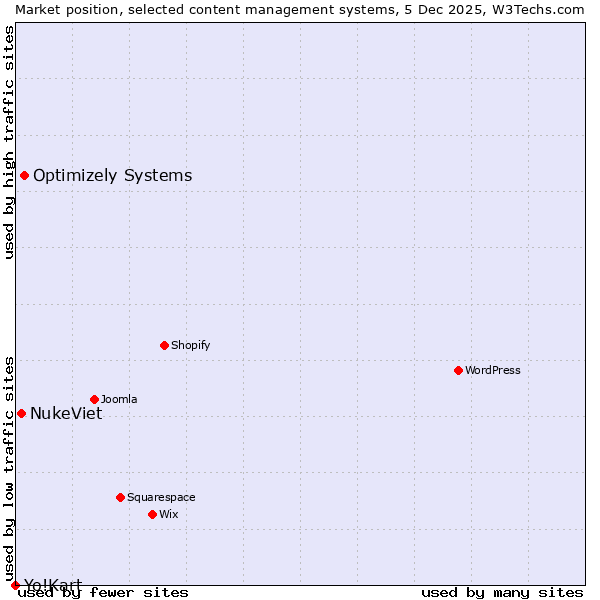 Market position of Optimizely Systems vs. NukeViet vs. Yo!Kart