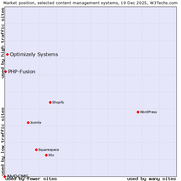 Market position of Optimizely Systems vs. PHP-Fusion vs. NVDCMS