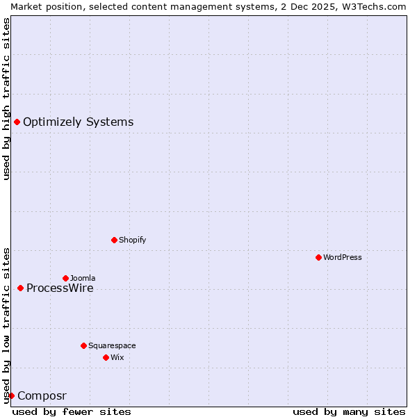 Market position of ProcessWire vs. Optimizely Systems vs. Composr