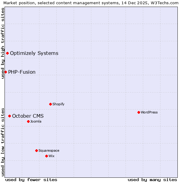 Market position of October CMS vs. Optimizely Systems vs. PHP-Fusion