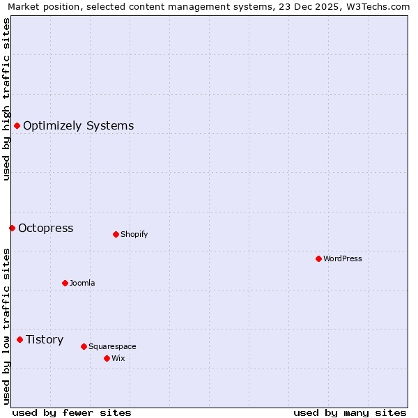 Market position of Tistory vs. Optimizely Systems vs. Octopress