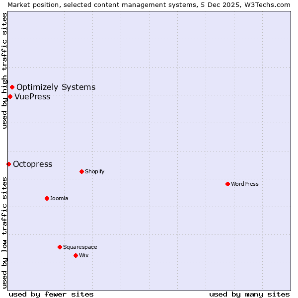 Market position of Optimizely Systems vs. VuePress vs. Octopress