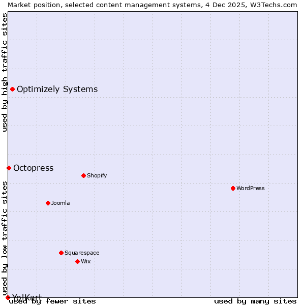 Market position of Optimizely Systems vs. Octopress vs. Yo!Kart