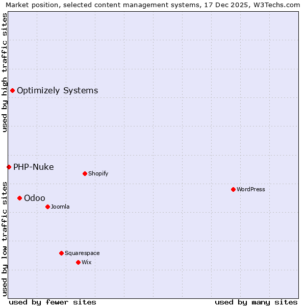 Market position of Odoo vs. Optimizely Systems vs. PHP-Nuke