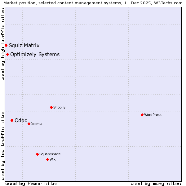 Market position of Odoo vs. Optimizely Systems vs. Squiz Matrix