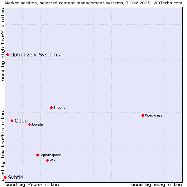 Market position of Odoo vs. Optimizely Systems vs. Svbtle