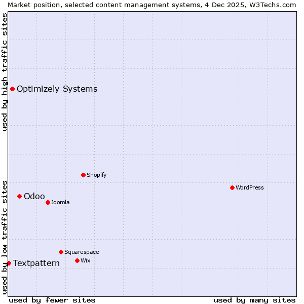 Market position of Odoo vs. Optimizely Systems vs. Textpattern