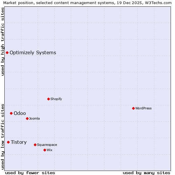 Market position of Odoo vs. Tistory vs. Optimizely Systems
