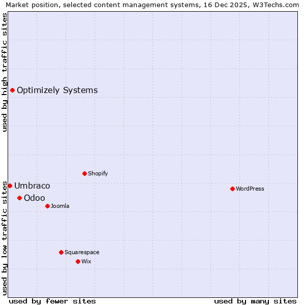 Market position of Odoo vs. Optimizely Systems vs. Umbraco