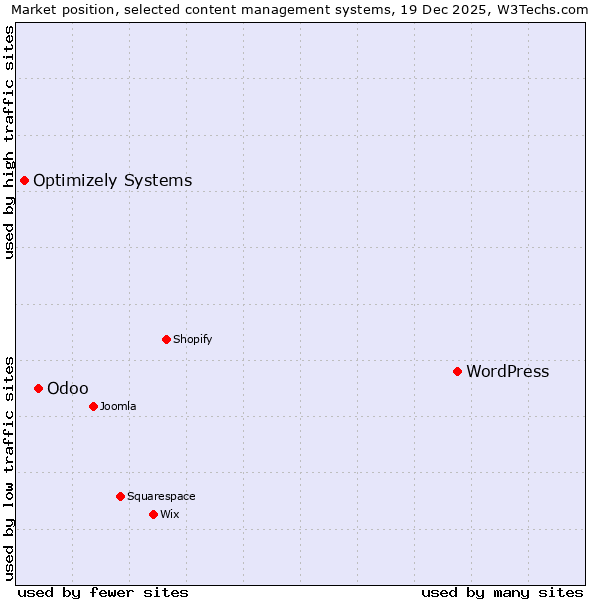 Market position of WordPress vs. Odoo vs. Optimizely Systems