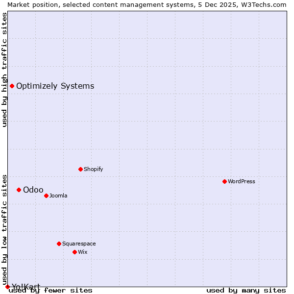 Market position of Odoo vs. Optimizely Systems vs. Yo!Kart