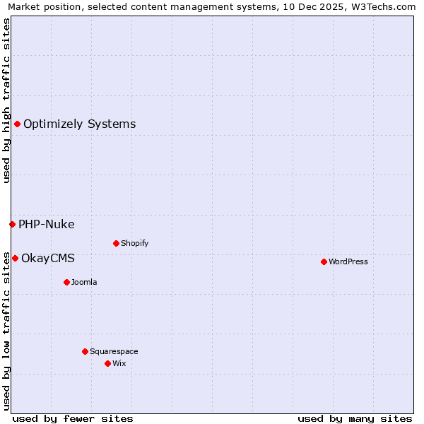 Market position of Optimizely Systems vs. OkayCMS vs. PHP-Nuke