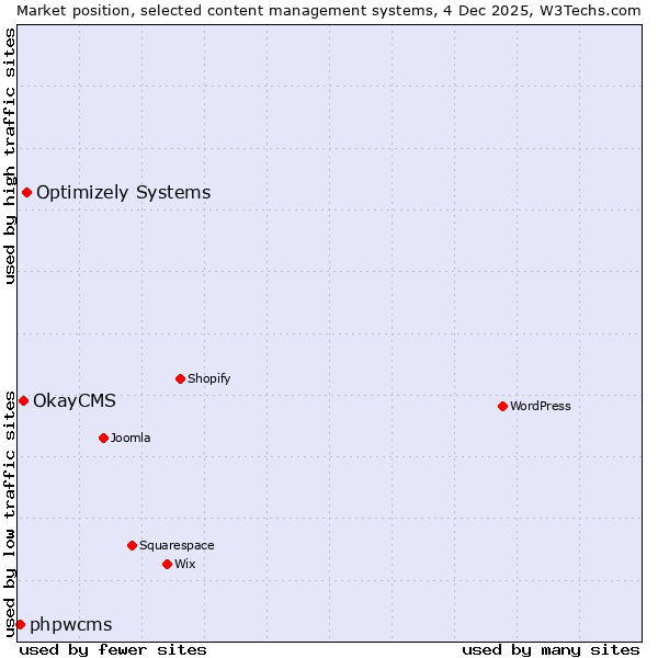 Market position of Optimizely Systems vs. OkayCMS vs. phpwcms