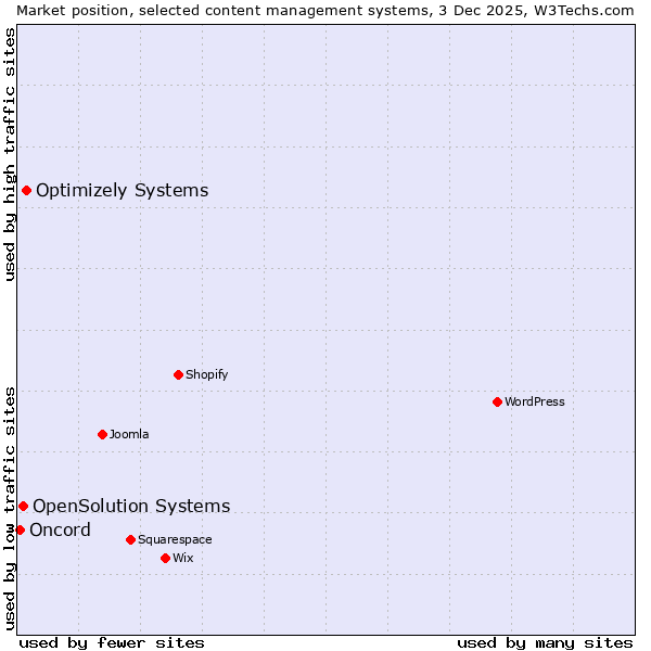 Market position of Optimizely Systems vs. OpenSolution Systems vs. Oncord