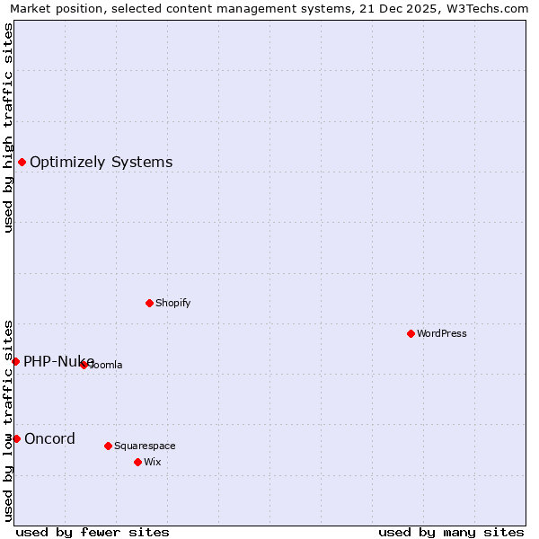 Market position of Optimizely Systems vs. Oncord vs. PHP-Nuke