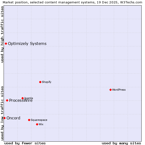 Market position of ProcessWire vs. Optimizely Systems vs. Oncord