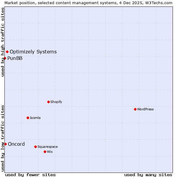 Market position of Optimizely Systems vs. Oncord vs. PunBB