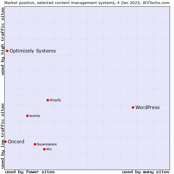 Market position of WordPress vs. Optimizely Systems vs. Oncord