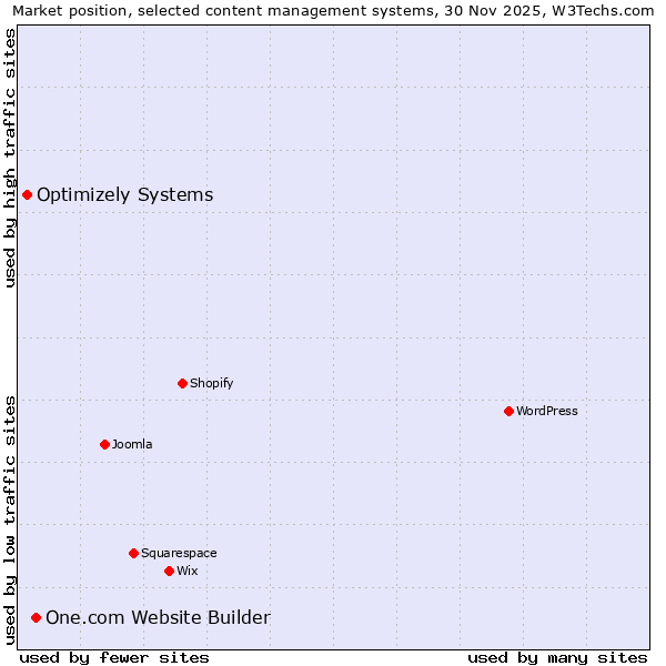 Market position of One.com Website Builder vs. Optimizely Systems