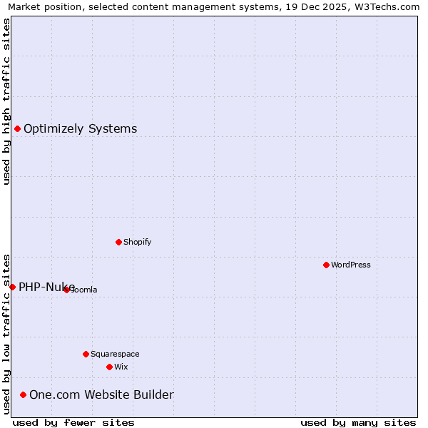 Market position of One.com Website Builder vs. Optimizely Systems vs. PHP-Nuke