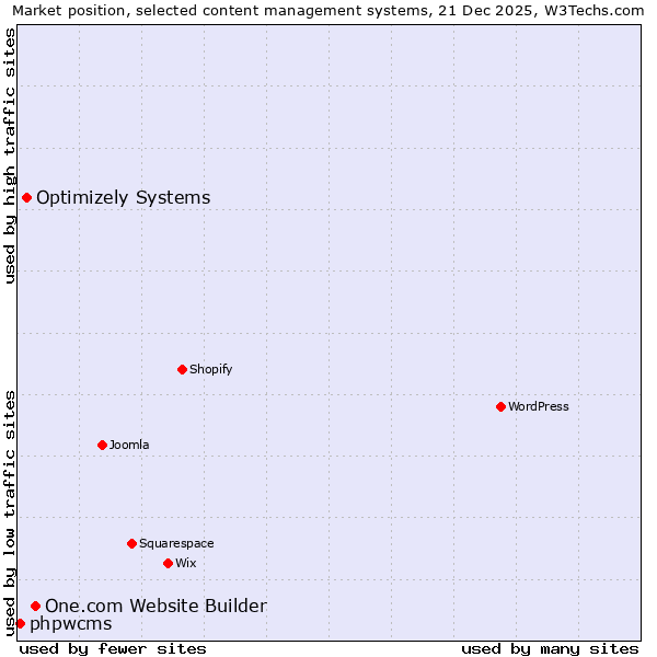 Market position of One.com Website Builder vs. Optimizely Systems vs. phpwcms