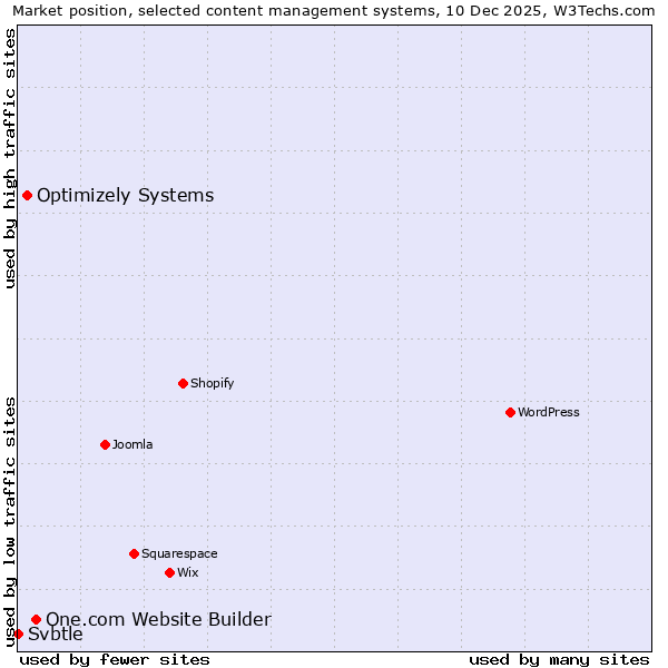 Market position of One.com Website Builder vs. Optimizely Systems vs. Svbtle