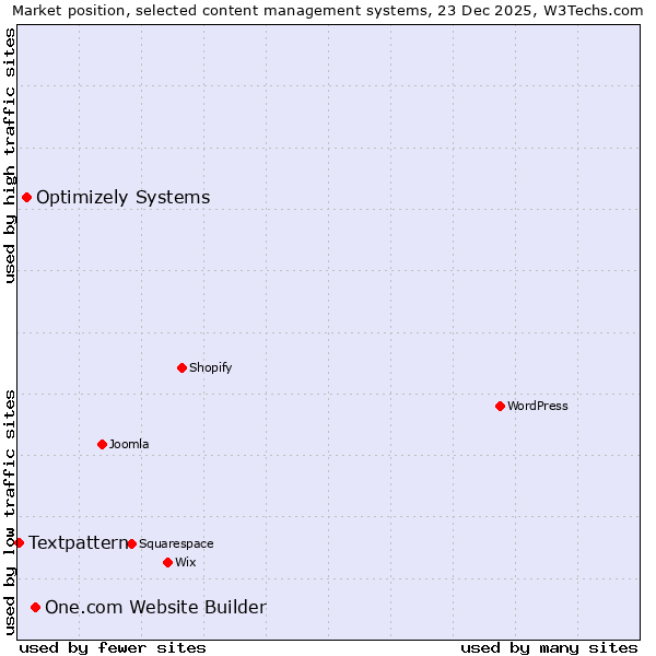 Market position of One.com Website Builder vs. Optimizely Systems vs. Textpattern