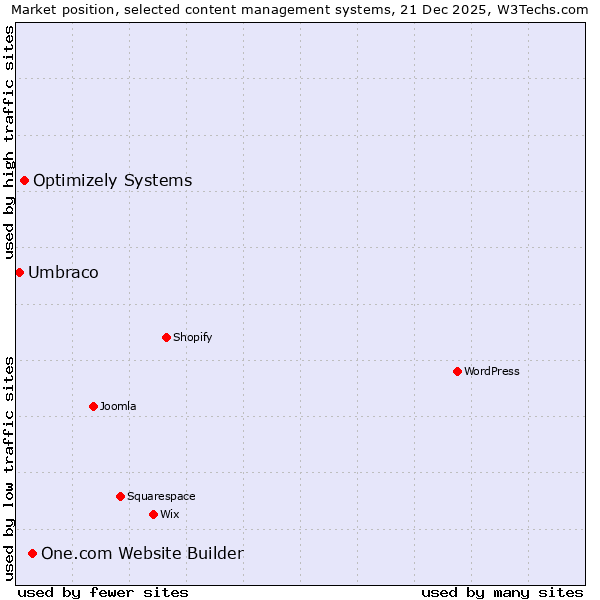 Market position of One.com Website Builder vs. Optimizely Systems vs. Umbraco