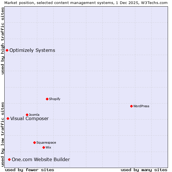 Market position of One.com Website Builder vs. Visual Composer vs. Optimizely Systems
