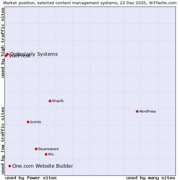 Market position of One.com Website Builder vs. Optimizely Systems vs. VuePress