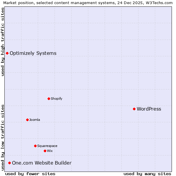 Market position of WordPress vs. One.com Website Builder vs. Optimizely Systems