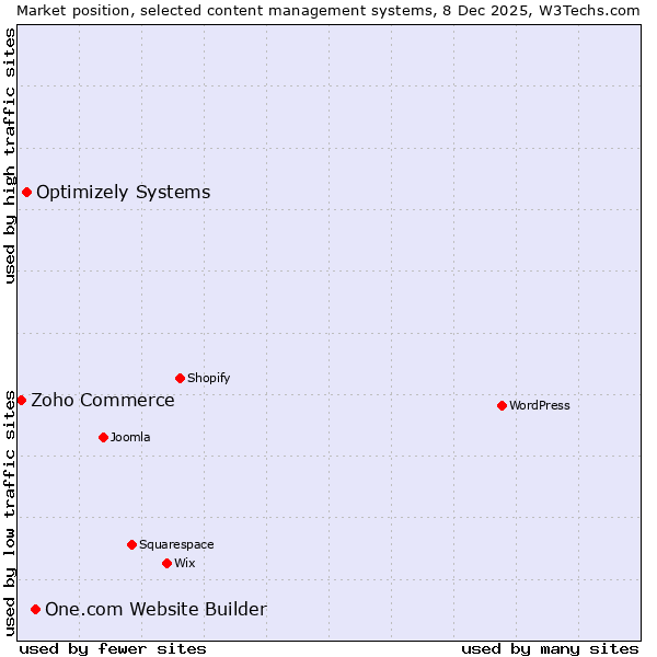 Market position of One.com Website Builder vs. Optimizely Systems vs. Zoho Commerce