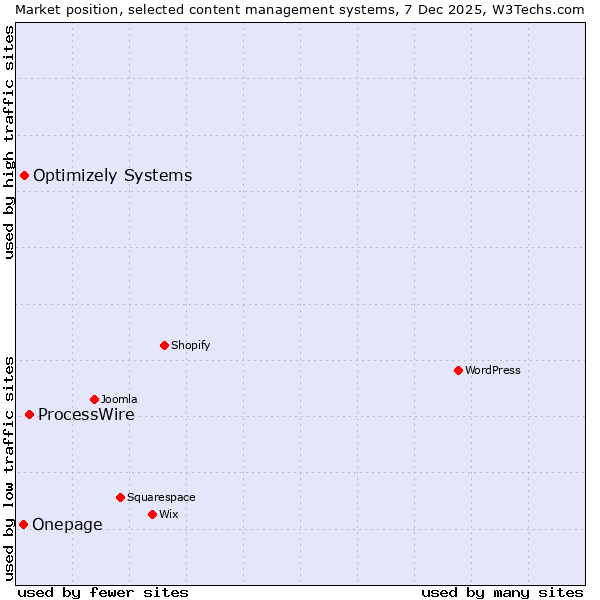 Market position of ProcessWire vs. Optimizely Systems vs. Onepage