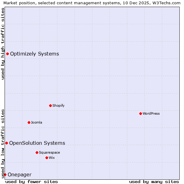 Market position of Optimizely Systems vs. OpenSolution Systems vs. Onepager