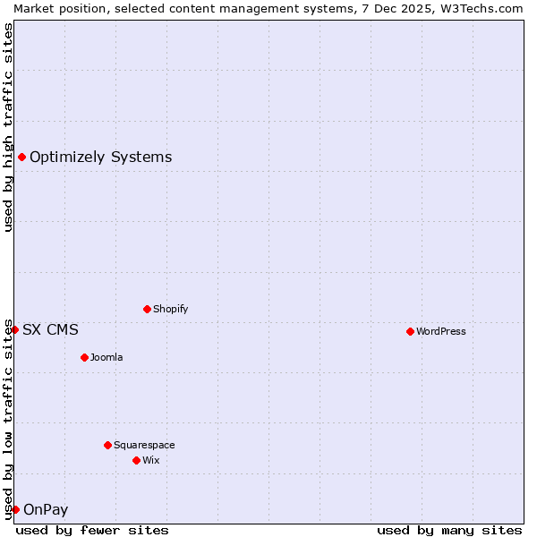 Market position of Optimizely Systems vs. OnPay vs. SX CMS