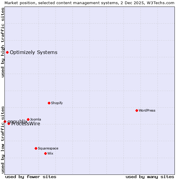 Market position of ProcessWire vs. Optimizely Systems vs. onpublix
