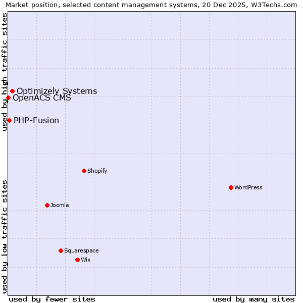 Market position of Optimizely Systems vs. PHP-Fusion vs. OpenACS CMS