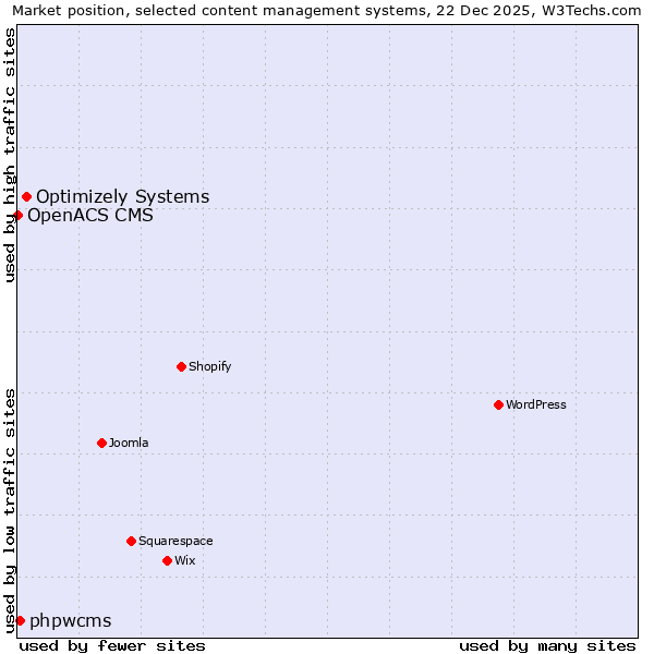 Market position of Optimizely Systems vs. phpwcms vs. OpenACS CMS